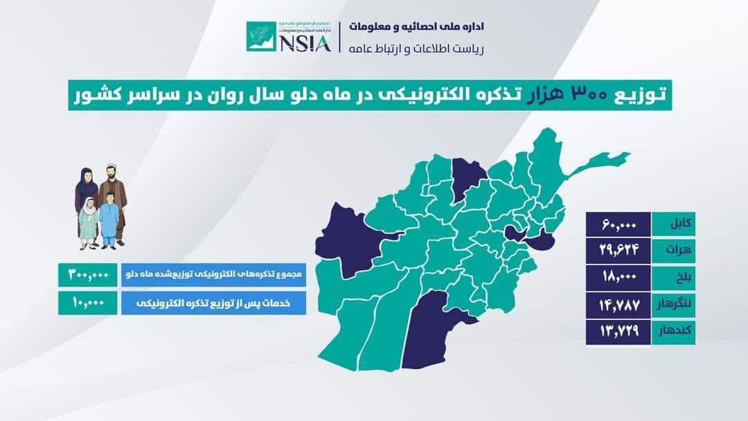 طالبان: در ماه دلو سال روان 300 هزار تذکره الکترونیکی در کشور توزیع شده است 