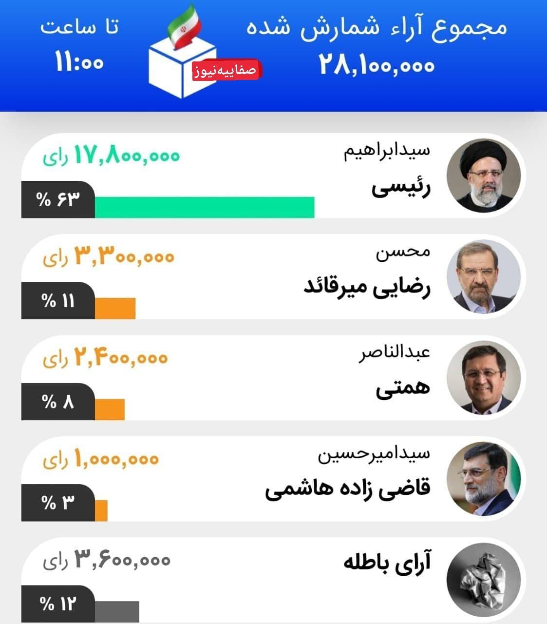 نتایج انتخابات ریاست  جمهوری ایران 