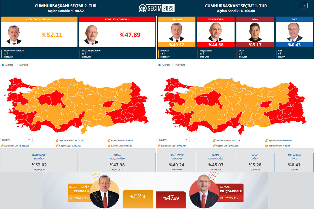  اردوغان در انتخابات ریاست جمهوری ترکیه پیروز شد 