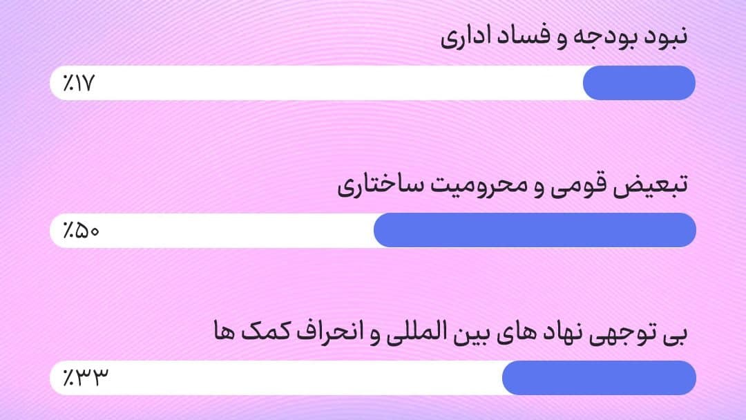 علل تأخیر یا توقف پروژه های بازسازی در مناطق مرکزی افغانستان - خبرگزاری افغان ایرکا