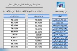 نرخ اسعار  امروز شنبہ  16 سنبله 1398 - خبرگزاری افغان ایرکا