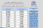 نرخ مبادله اسعار  امروز پنجشنبہ 16 عقرب 1398 - خبرگزاری افغان ایرکا
