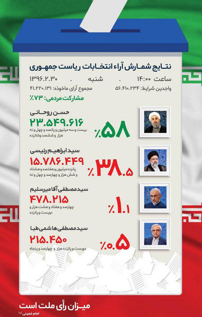 حسن روحانى با اکثریت آراء برای دومین بار رئیس جمهور ایران ماند - تصویر دوم خبر