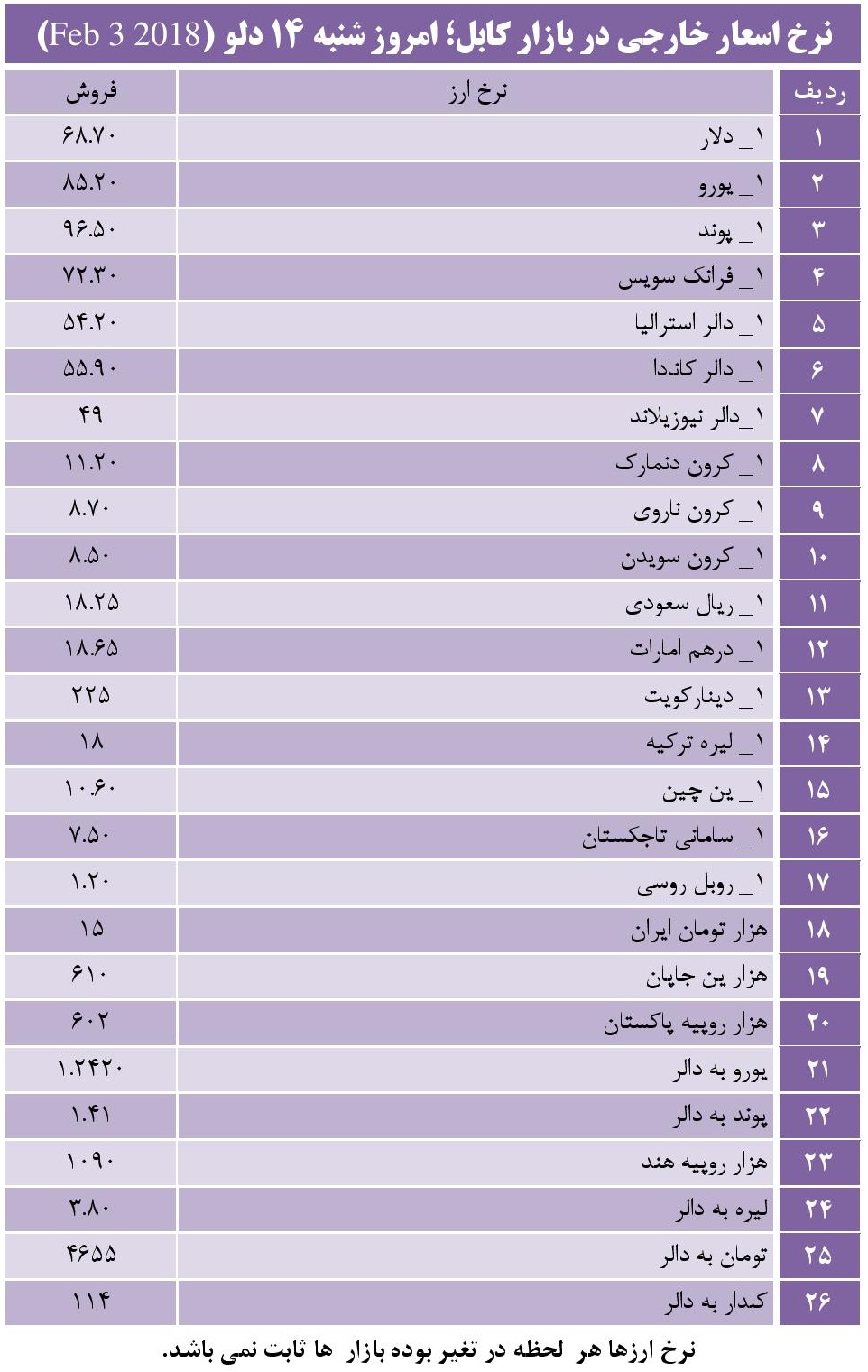 نرخ اسعار خارجی در بازار کابل؛ امروز شنبه 14دلو - تصویر دوم خبر