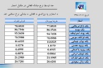نرخ مبادله اسعار  امروز پنجشنبہ 07 سنبله 1398 - خبرگزاری افغان ایرکا