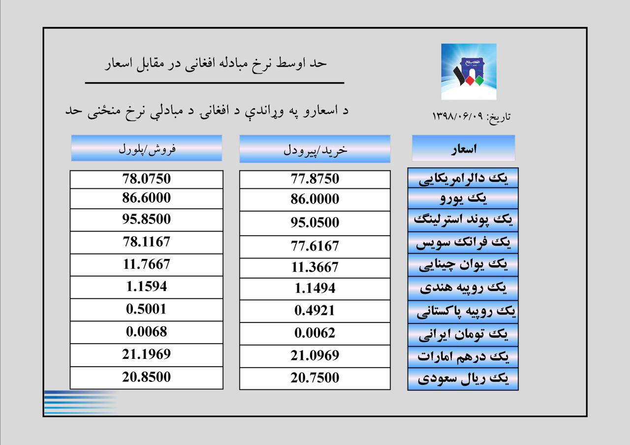 نرخ مبادله اسعار امروز  شنبہ 09 سنبله 1398 - تصویر دوم خبر