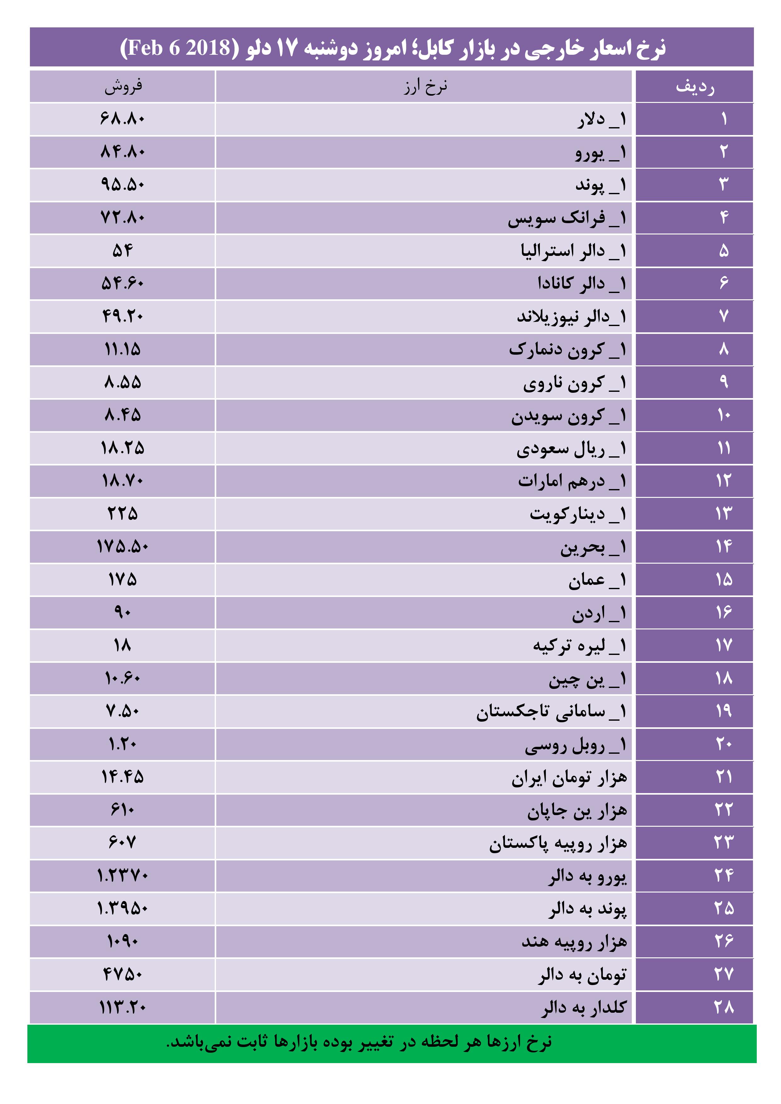نرخ اسعار خارجی در بازار کابل؛ دوشنبه 17 دلو - تصویر دوم خبر