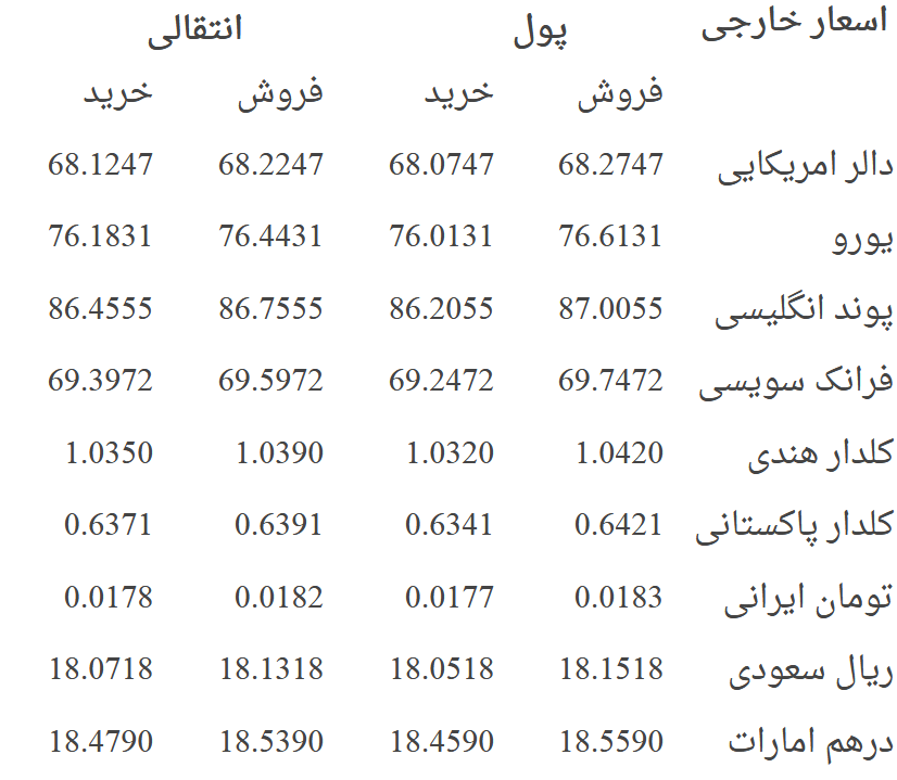 نرخ مبادله پول افغانی به اسعار خارجی، یکشنبه 21 جوزا 1396 - خبرگزاری افغان ایرکا