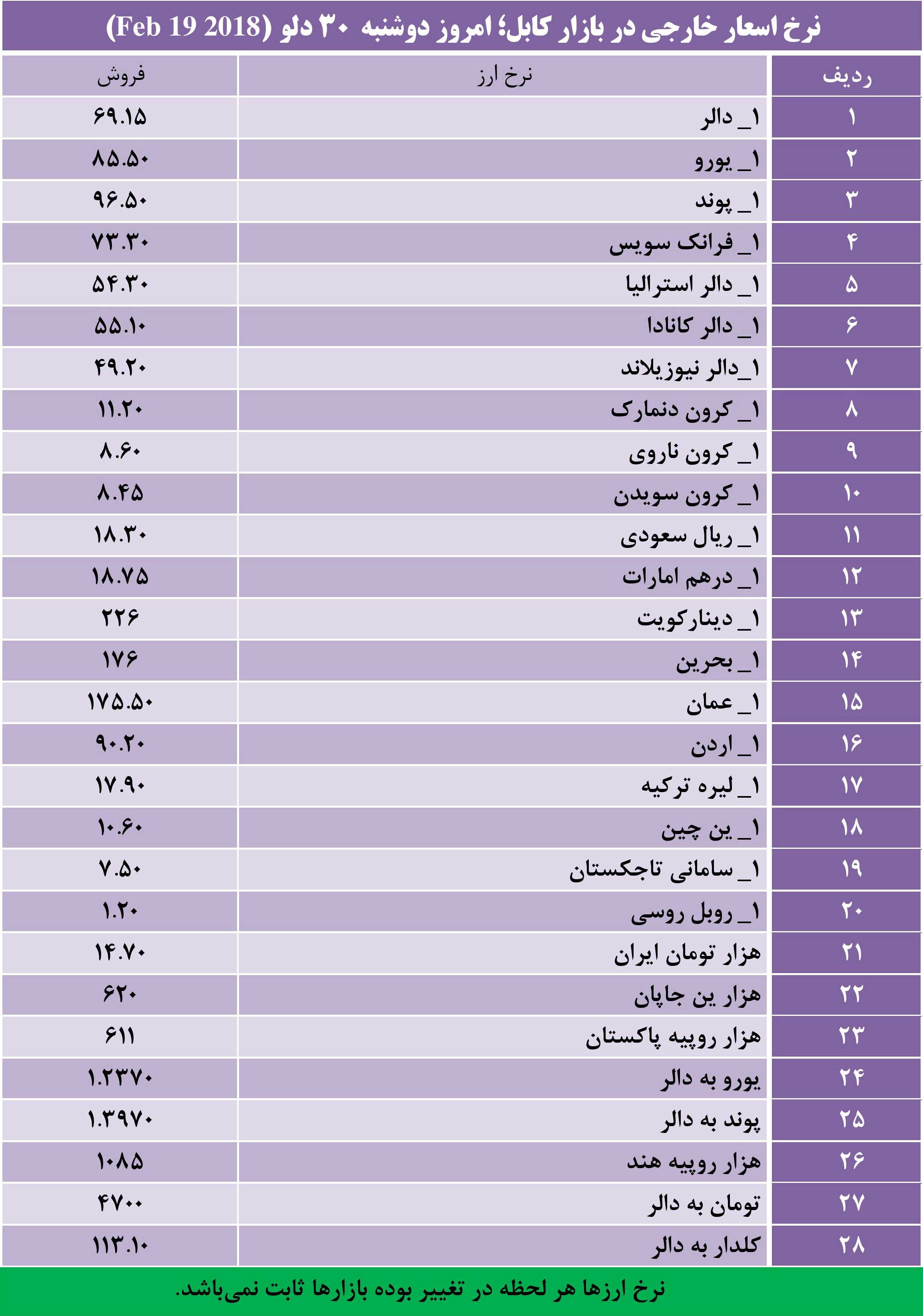 نرخ اسعار خارجی در بازار کابل؛ دوشنبه 30 دلو 1396 - تصویر دوم خبر