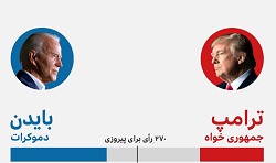 اعلام نتایج انتخابات ریاست جمهوری ایالات متحده امریکا و شوق بی حاصل! - خبرگزاری افغان ایرکا
