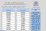 نرخ مبادله اسعار امروز یکشنبہ 31 سنبله 1398 - خبرگزاری افغان ایرکا