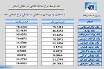 نرخ مبادله اسعار امروز دوشنبہ 04 سنبله 1398 - خبرگزاری افغان ایرکا
