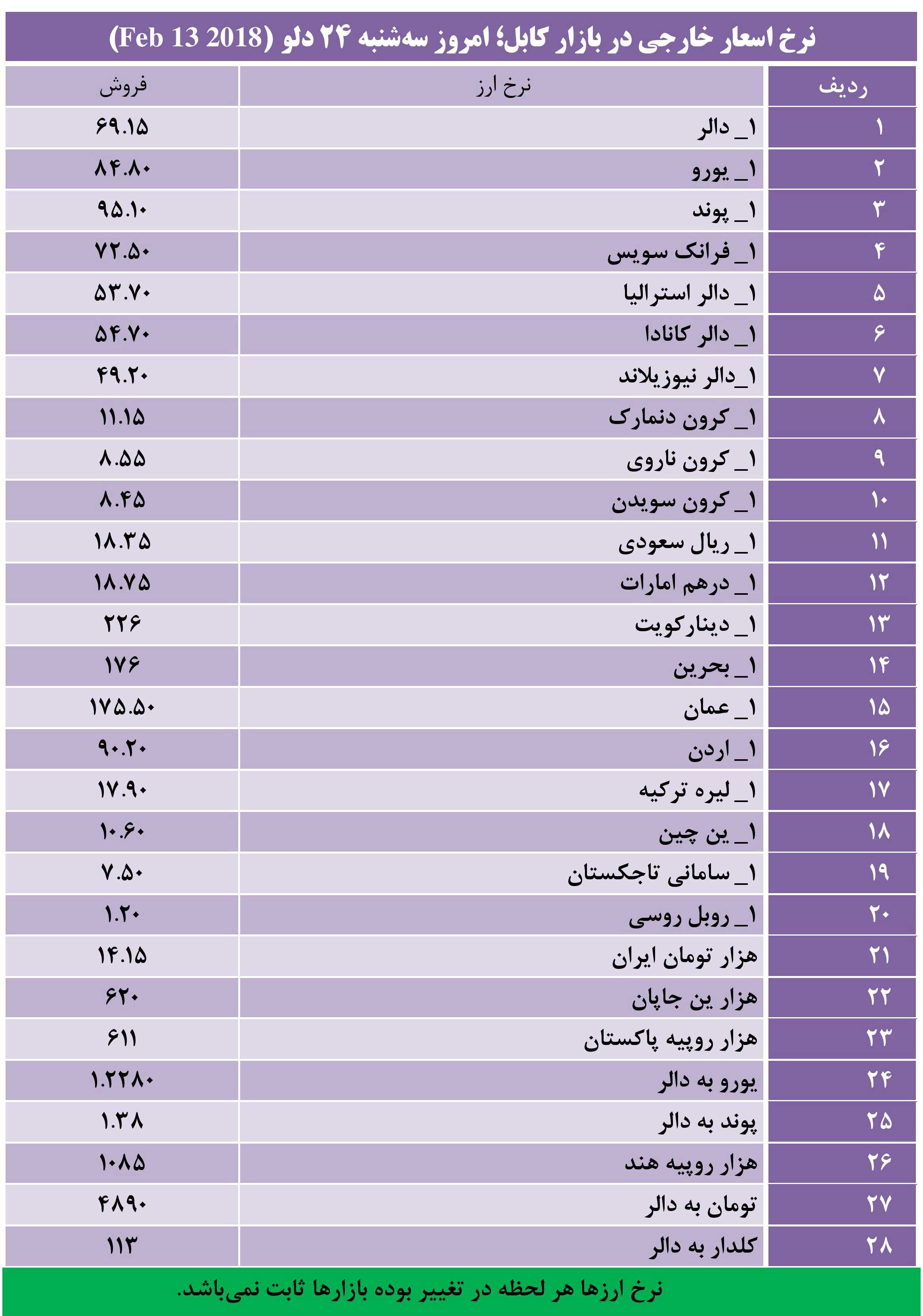 نرخ اسعار خارجی در بازار کابل؛ سه شنبه 24 دلو 1396 - تصویر دوم خبر
