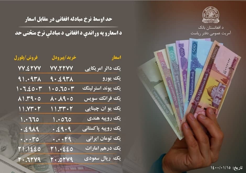 نرخ مبادله پول افغانی با ارزهای خارجی  امروز یکشنبه 15 حمل 1400  - تصویر دوم خبر