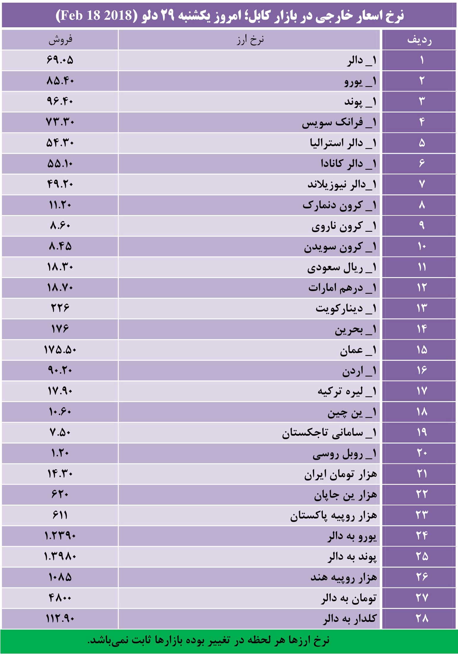 نرخ اسعار خارجی در بازار کابل؛ یکشنبه 29 دلو 1396 - تصویر دوم خبر