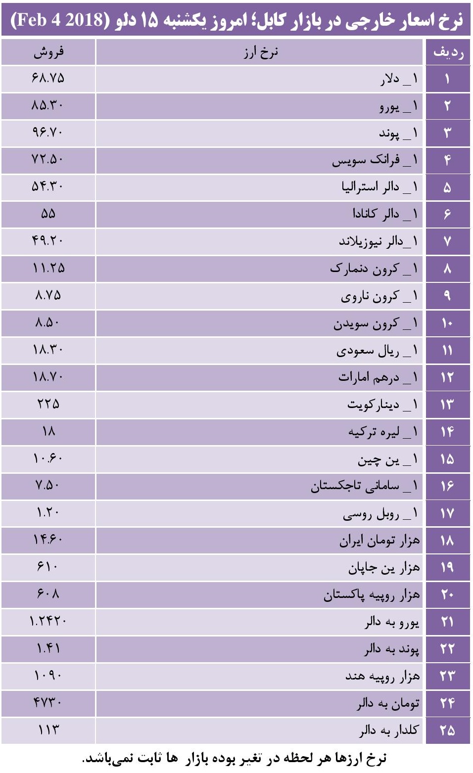 نرخ اسعار خارجی در بازار کابل؛ امروز یکشنبه 15 دلو - خبرگزاری افغان ایرکا