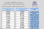 نرخ مبادله اسعار امروز یکشنبہ 19 عقرب 1398 - خبرگزاری افغان ایرکا