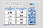 نرخ اسعار بر اساس اعلام بانک مرکزی افغانستان امروز دوشنبہ  07 اسد 1398 - خبرگزاری افغان ایرکا