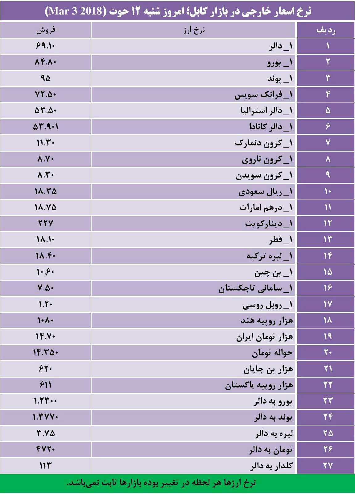 نرخ اسعار خارجی در بازار کابل؛ شنبه 12 حوت 1396 - تصویر دوم خبر