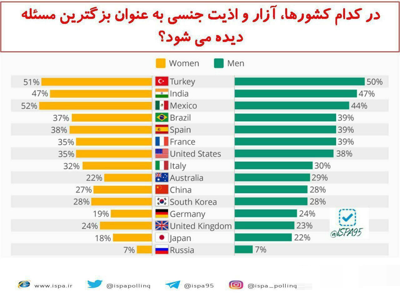 نظرسنجی ایپسوس؛ در کدام کشورها، آزار و اذیت جنسی به عنوان بزگترین مسئله دیده می شود؟ - تصویر دوم خبر