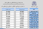 نرخ مبادله اسعار امروز شنبہ 20 میزان 1398 - خبرگزاری افغان ایرکا
