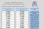 نرخ مبادله اسعار امروز یکشنبہ 01 جدی 1398 - خبرگزاری افغان ایرکا