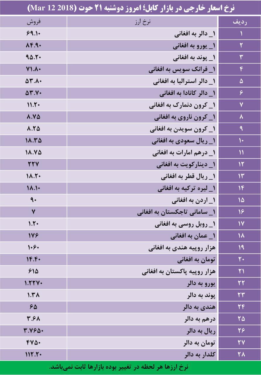 نرخ اسعار خارجی در بازار کابل؛ دوشنبه 21حوت 1396 - تصویر دوم خبر