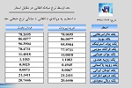 نرخ مبادله اسعار  امروز شنبہ 23 سنبله 1398 - خبرگزاری افغان ایرکا