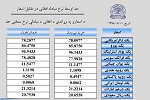 نرخ مبادله اسعار  امروز دوشنبہ 01 میزان 1398 - خبرگزاری افغان ایرکا