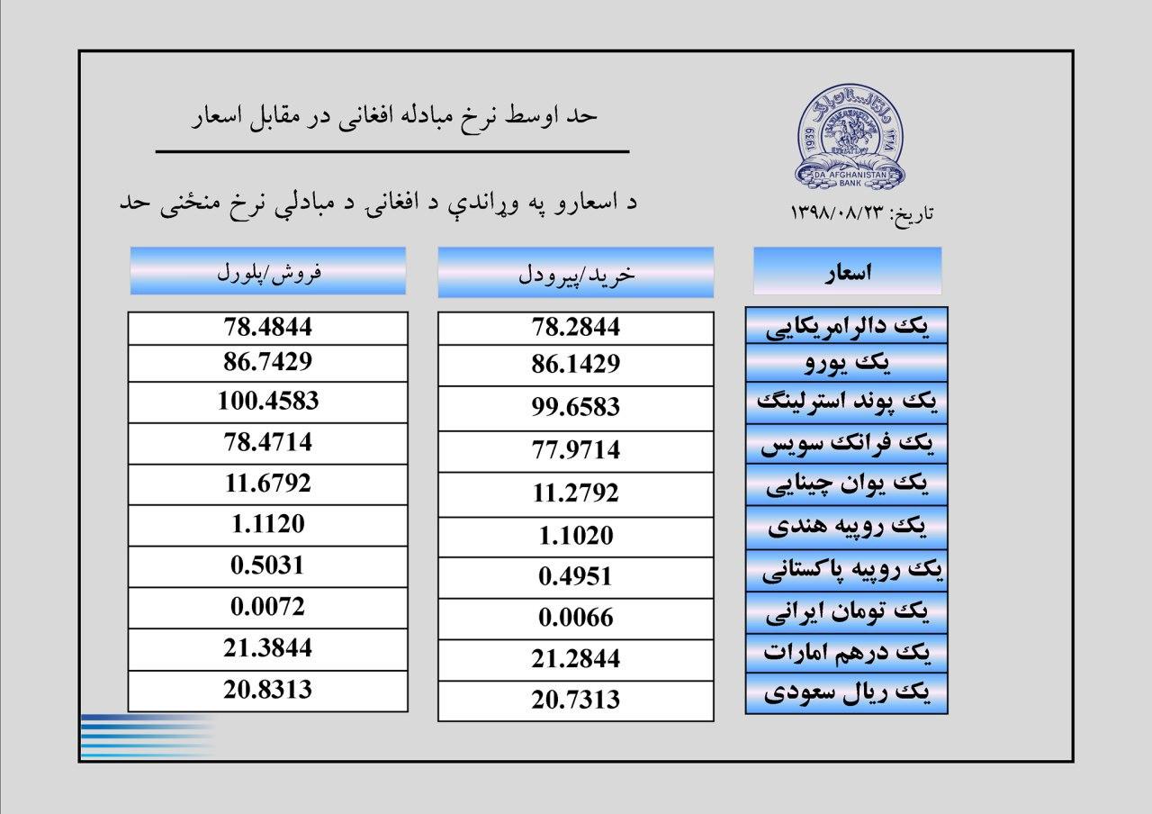 نرخ مبادله اسعار امروز شنبہ 25 عقرب 1398 - تصویر دوم خبر