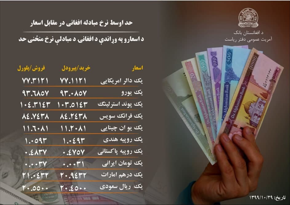 نرخ مبادله پول افغانی با ارز های خارجی امروز دوشنبه 29 جدی 1399 - تصویر دوم خبر