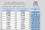 نرخ مبادله اسعار امروز سه شنبہ 02 میزان 1398 - خبرگزاری افغان ایرکا
