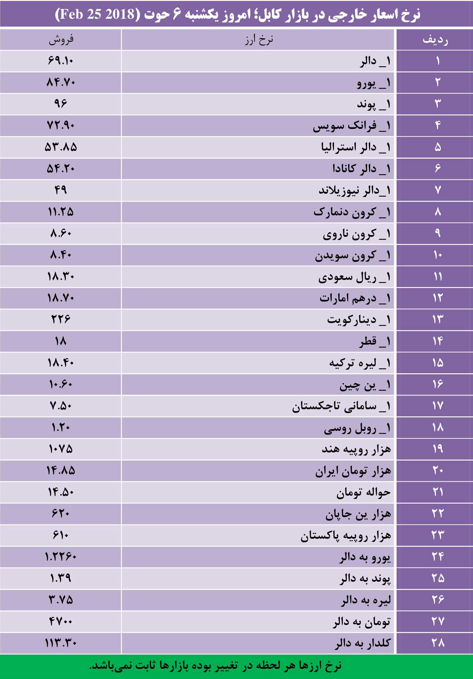 نرخ اسعار خارجی در بازار کابل؛ یکشنبه 6 حوت 1396 - تصویر دوم خبر