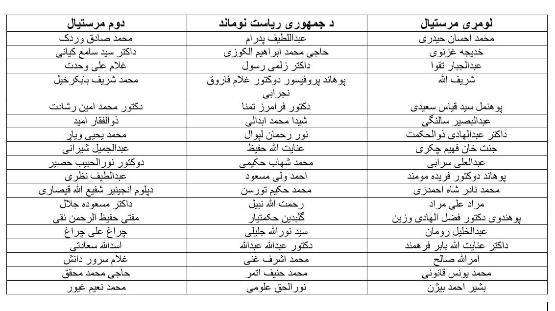 کمیسیون مستقل انتخابات لیست ابتدایی نامزدان انتخابات ریاست جمهوری را اعلام کرد - خبرگزاری افغان ایرکا