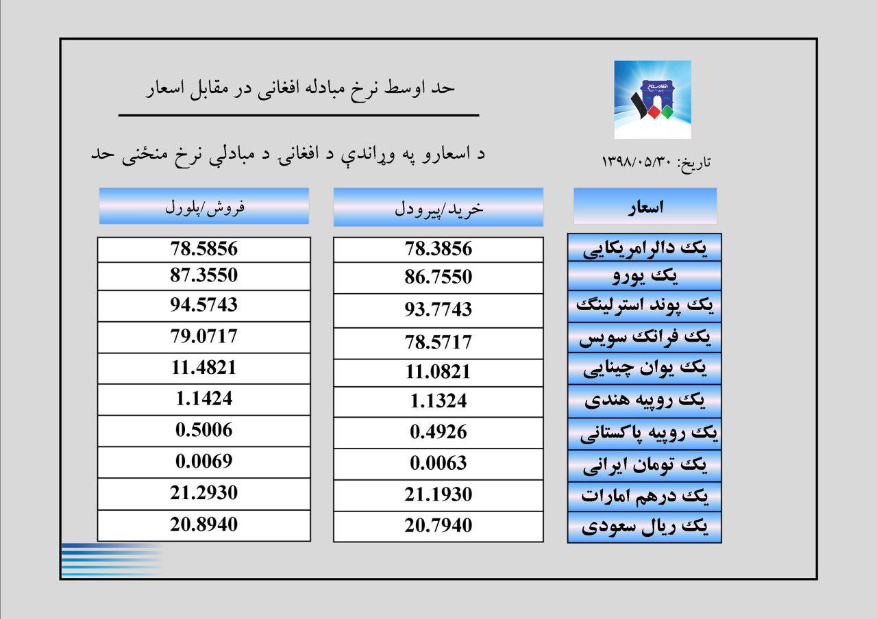 نرخ مبادله اسعار امروز چهار شنبہ  30 اسد 1398 - تصویر دوم خبر