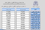 نرخ مبادله ارز امروز یکشنبہ 15 جدی 1398 - خبرگزاری افغان ایرکا