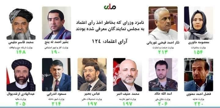 نمایندگان مجلس به تمامی ده وزیر پیشنهادی رأی اعتماد دادند - تصویر دوم خبر