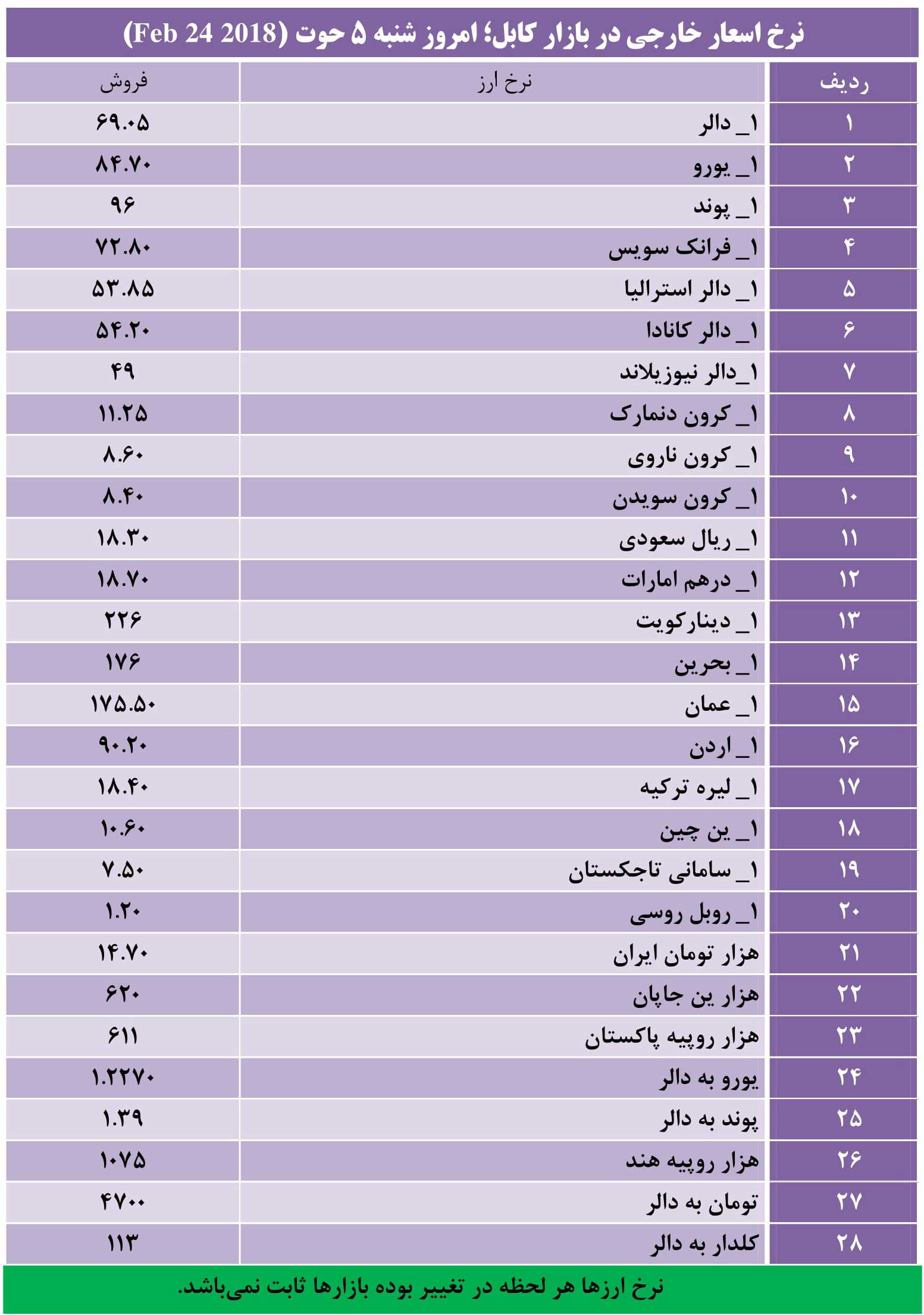 نرخ اسعار خارجی در بازار کابل؛ شنبه 5 حوت 1396 - تصویر دوم خبر
