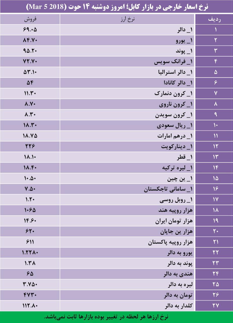 نرخ اسعار خارجی در بازار کابل؛ دوشنبه 14 حوت 1396 - تصویر دوم خبر