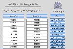 نرخ مبادله اسعار امروز سه شنبہ 16 میزان 1398 - خبرگزاری افغان ایرکا