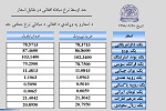 نرخ اسعار امروز پنجشنبہ 28 قوس 1398 - خبرگزاری افغان ایرکا