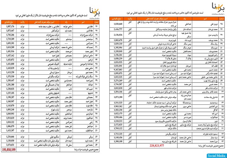  بدهی های  میلیاردی به برشنا و احتمال قطع 77 درصد برق افغانستان  - خبرگزاری افغان ایرکا