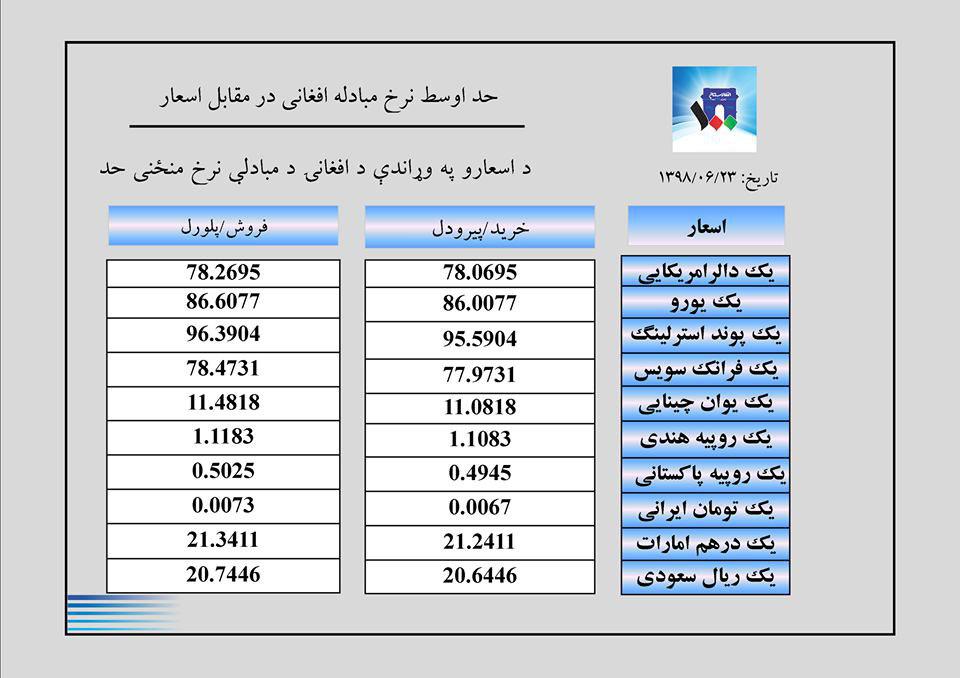 نرخ مبادله اسعار  امروز شنبہ 23 سنبله 1398 - تصویر دوم خبر