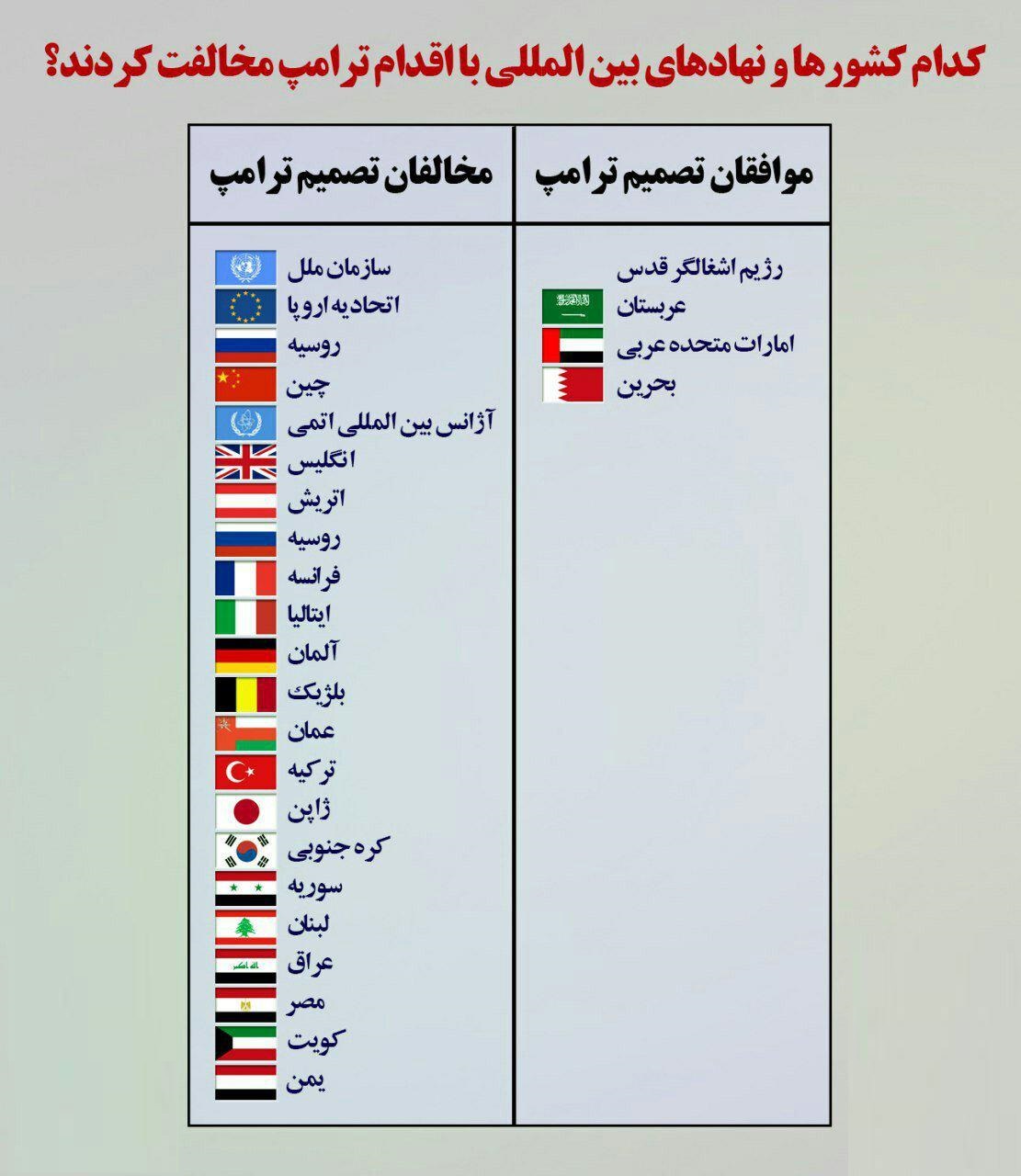 کدام کشورها و نهادهای بین المللی با اقدام ترامپ مخالفت کردند؟  - تصویر دوم خبر