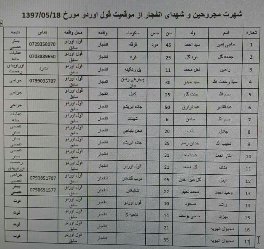 لیست زخمیان و جان باختگان رویداد انفجاری امروز در هرات  - تصویر دوم خبر