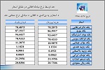 نرخ مبادله اسعار امروز یکشنبہ  27 اسد 1398 - خبرگزاری افغان ایرکا
