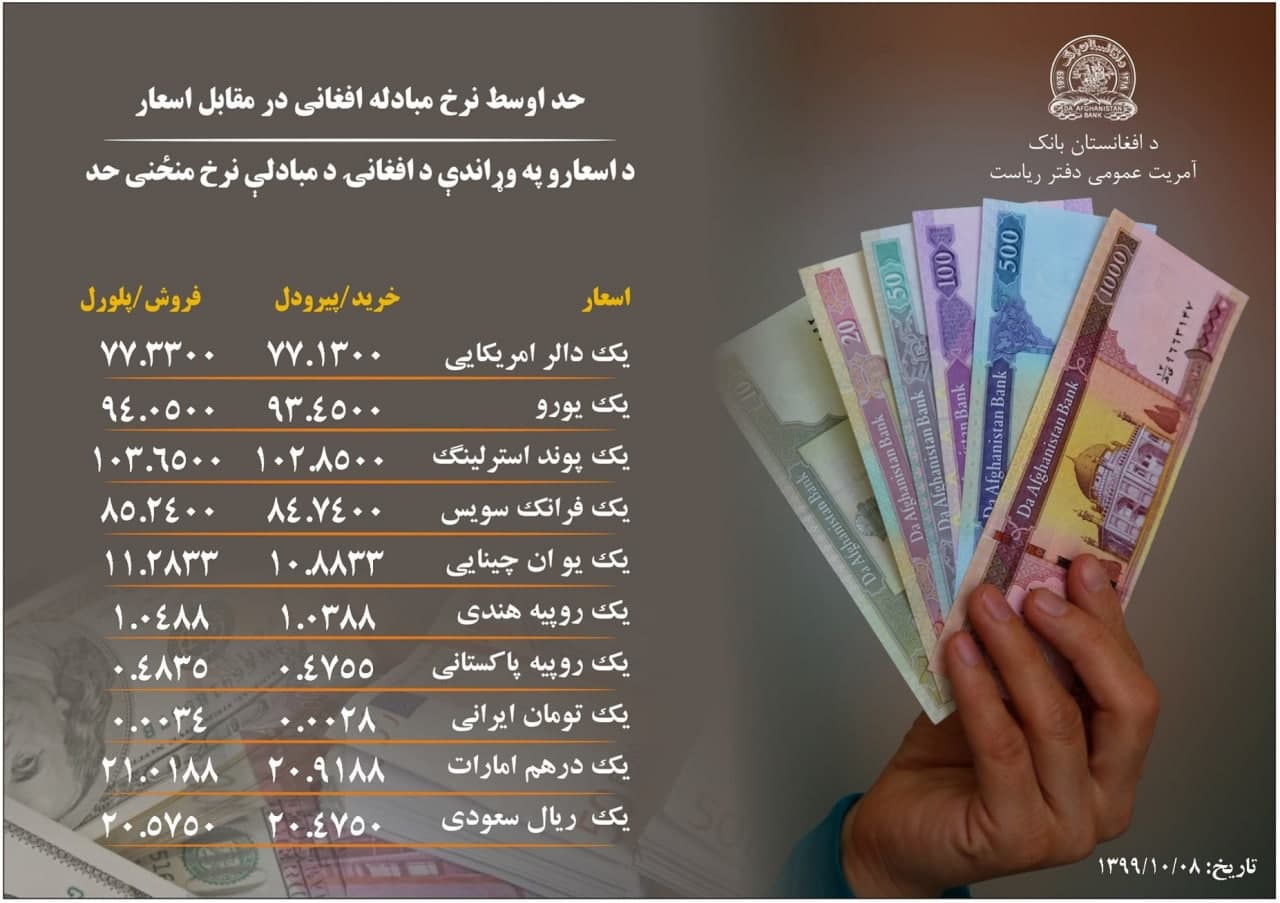 نرخ مبادله پول افغانی با ارزهای خارجی دوشنبه 8 جدی 1399 - تصویر دوم خبر