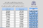 نرخ مبادله اسعار امروز سه شنبہ 05 قوس 1398  - خبرگزاری افغان ایرکا