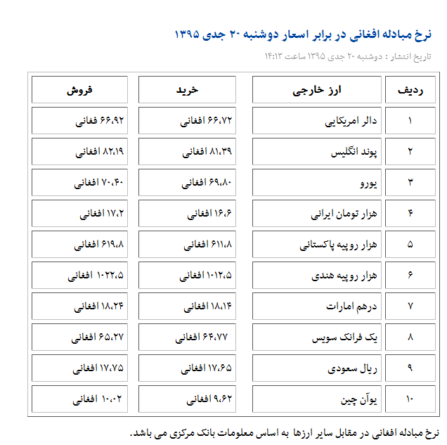 نرخ مبادله افغانی در برابر اسعار دوشنبه 20 جدی 1395 - تصویر دوم خبر