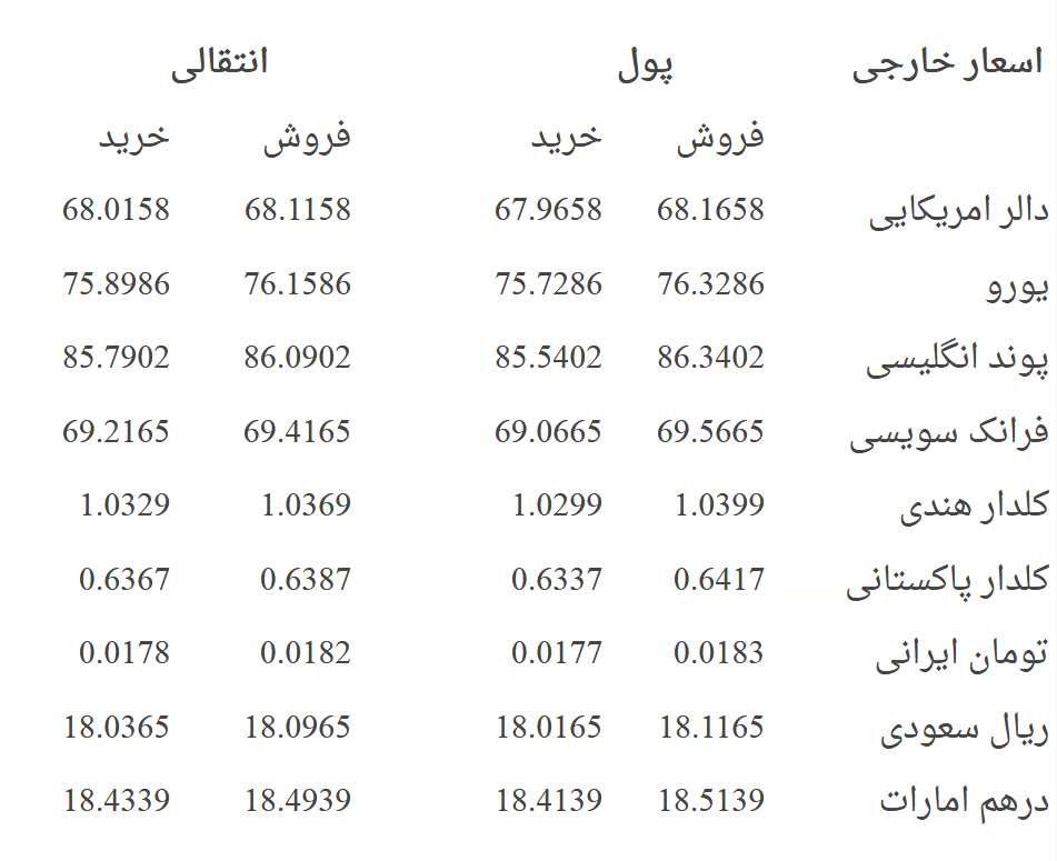 نرخ مبادله پول افغانی در برابر اسعار خارجی؛ سه شنبه 23 جوزا 1396 - خبرگزاری افغان ایرکا
